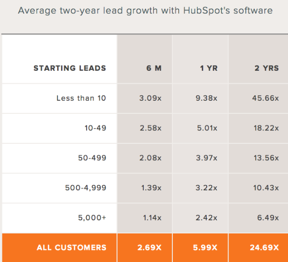 HubSpot_Lead_Growth