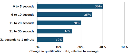 Qualification_Rates_By_Reponse_Time