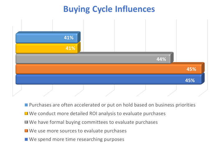 Buying Cycle Influences-1