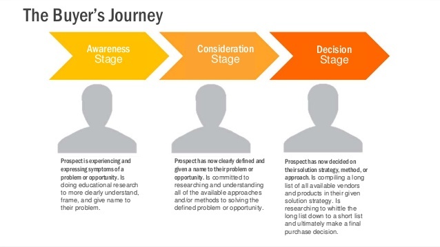 HubSpot_Stages_of_the_Buyers_Journey.jpg