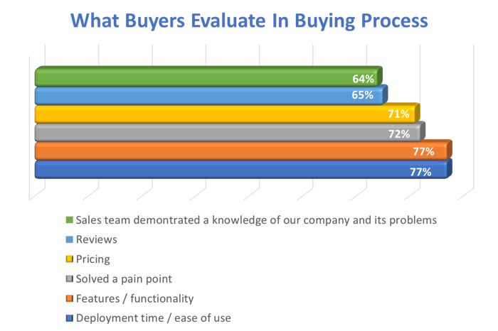 What buyers evaluate-1