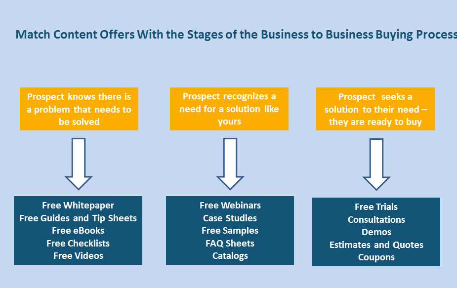 match_content_offers_with_the_stages_of_the_business_to_business_buying_process-842710-edited.png